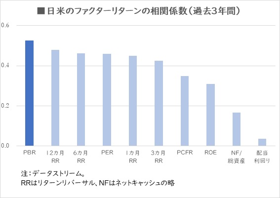 日米のファクターリターンの相関係数