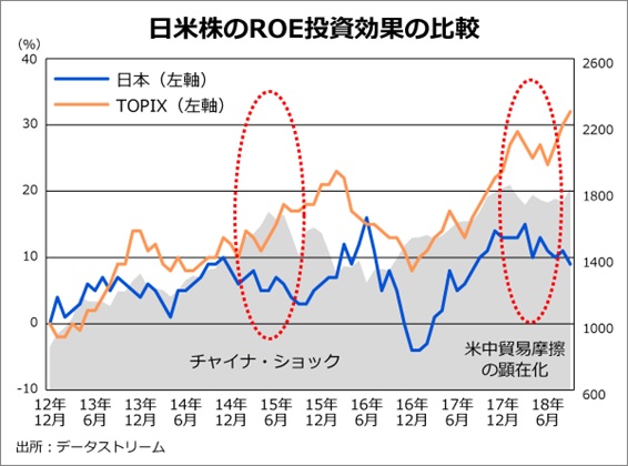 日本株と米国株のROE投資効果の比較