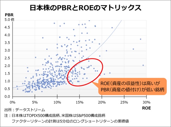 日本株のPBR-ROEマトリックス