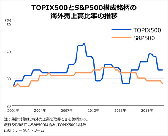 TOPIX500とS&P500構成銘柄の海外売上高比率の推移