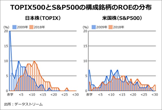 TOPIX500とS&P500構成銘柄のROEの分布