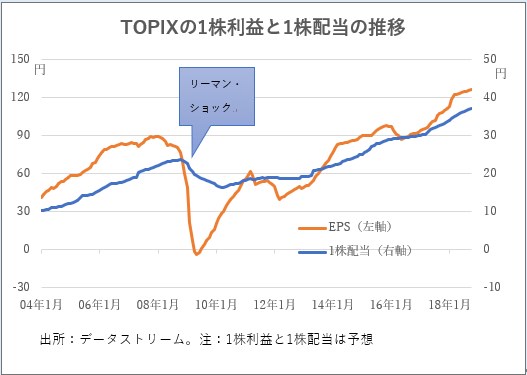 TOPIXの1株利益と1株配当の推移